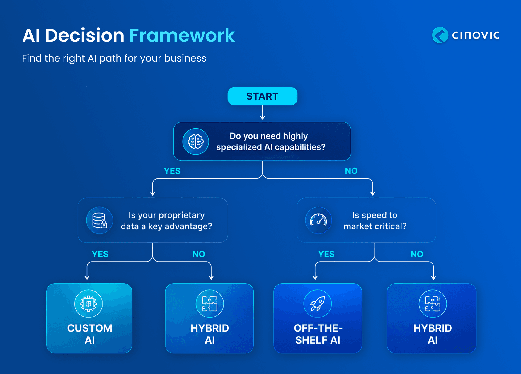 Comparison of custom AI and off-the-shelf AI solutions based on cost, implementation, customization, data control, and vendor dependency