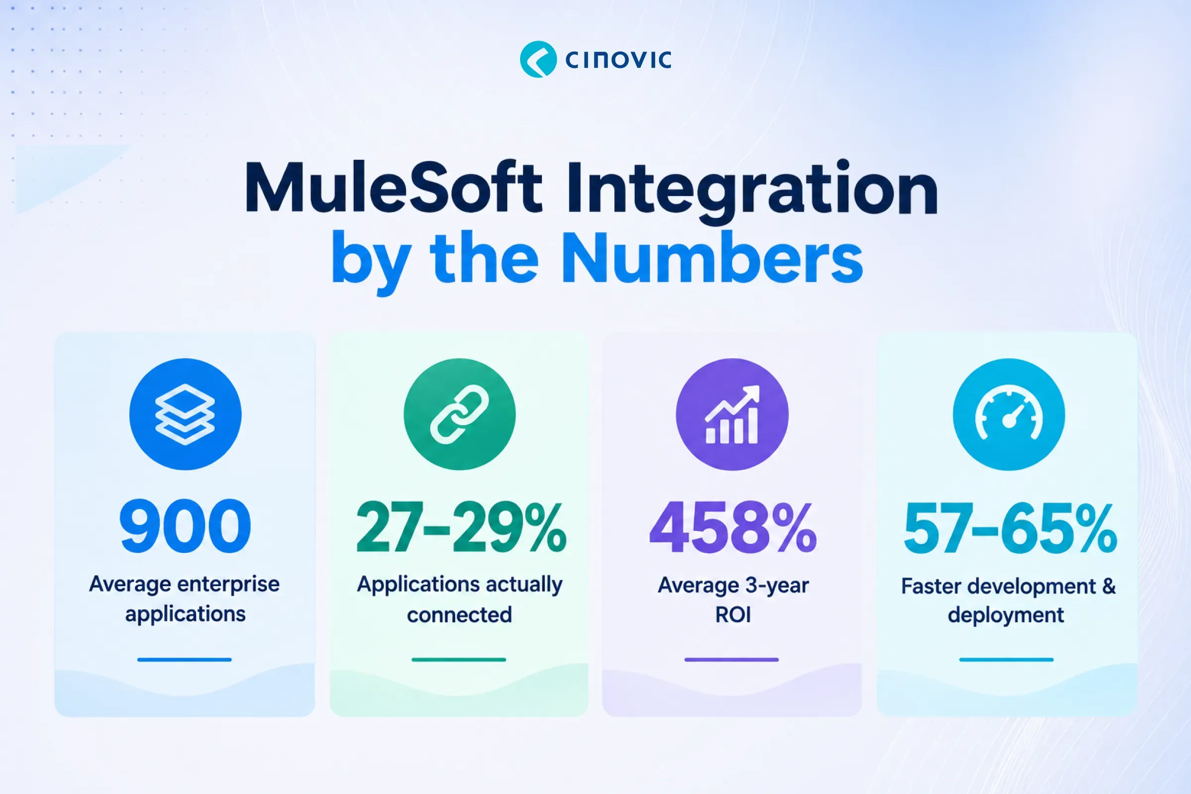 MuleSoft Integration by the numbers