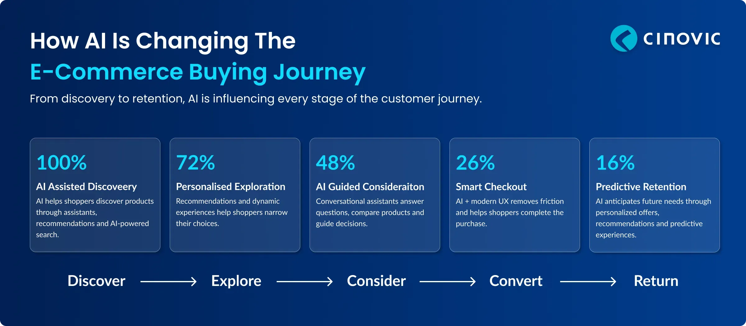 ecommerce-transformation-ai-modern-ux-blog 01