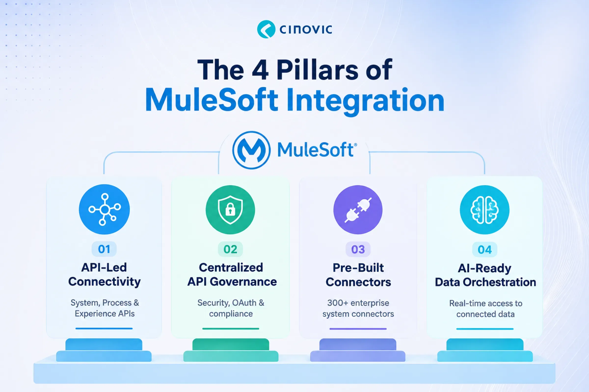 The Four Pillars of MuleSoft Integration Architecture